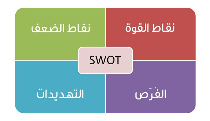 كيف تكشف نقاط قوة وضعف شركتك الناشئة باستخدام.. SWOT Analysis كيف تكشف نقاط قوة وضعف شركتك الناشئة باستخدام.. SWOT Analysis